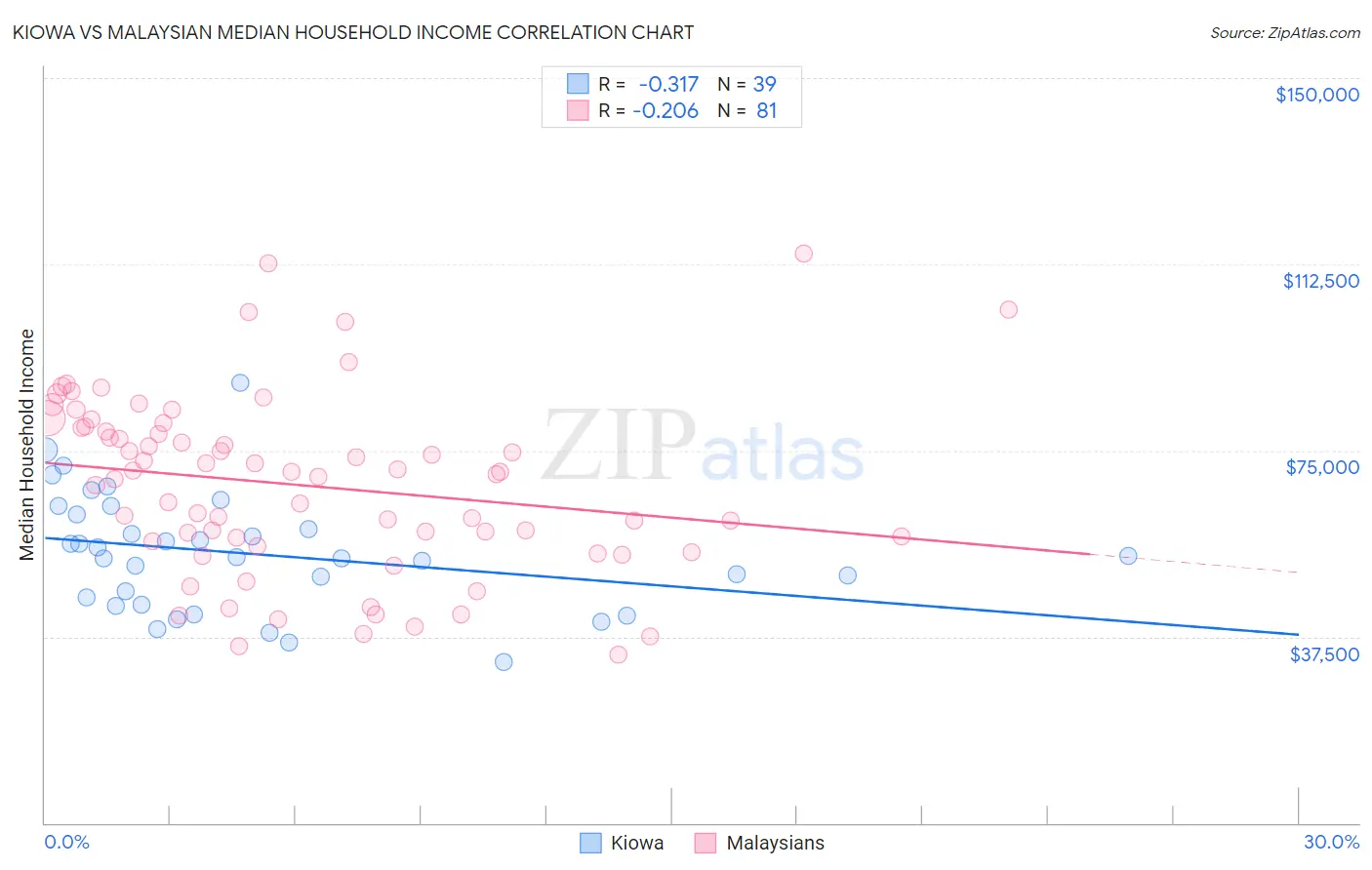 Kiowa vs Malaysian Median Household Income