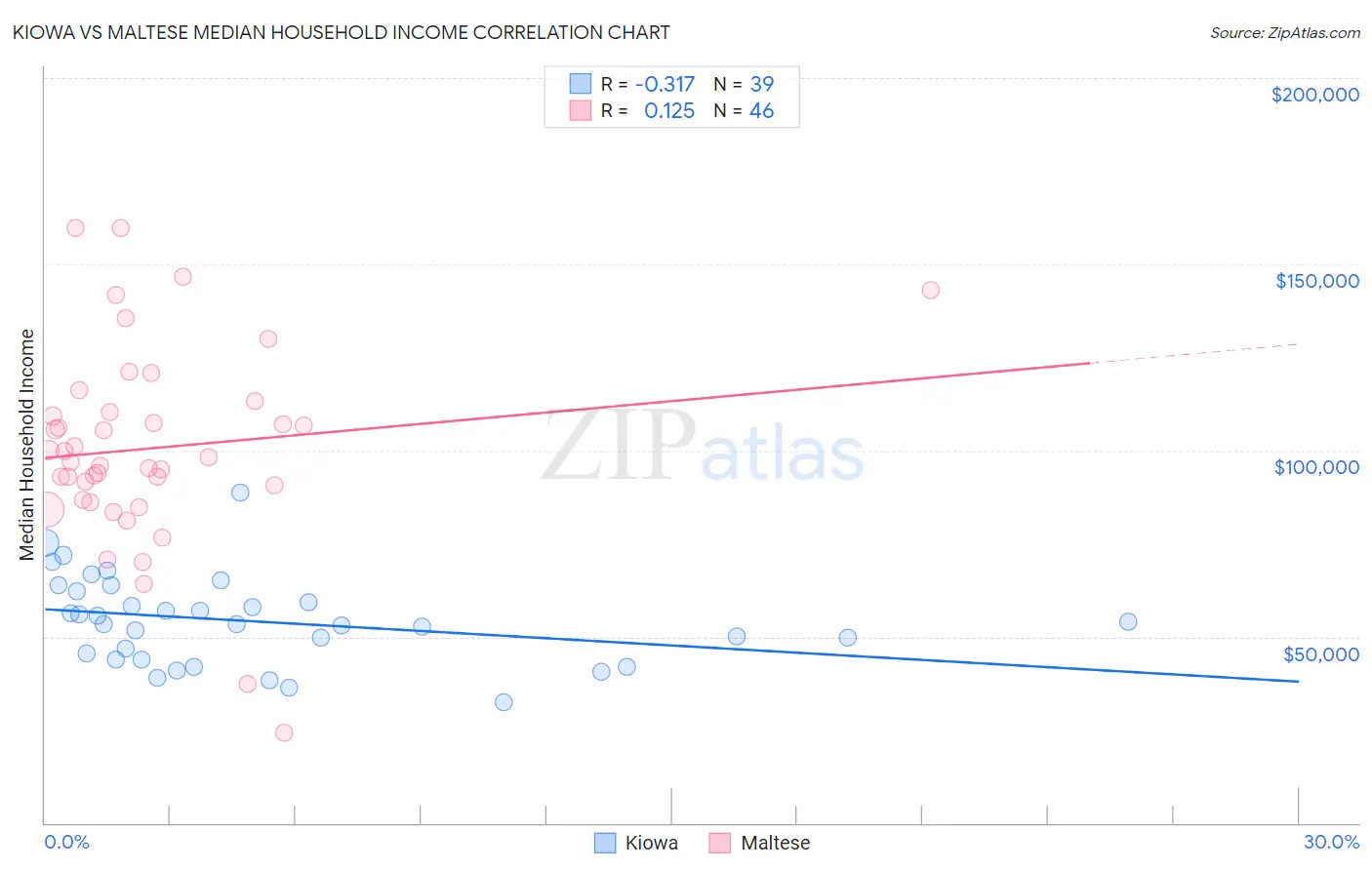 Kiowa vs Maltese Median Household Income