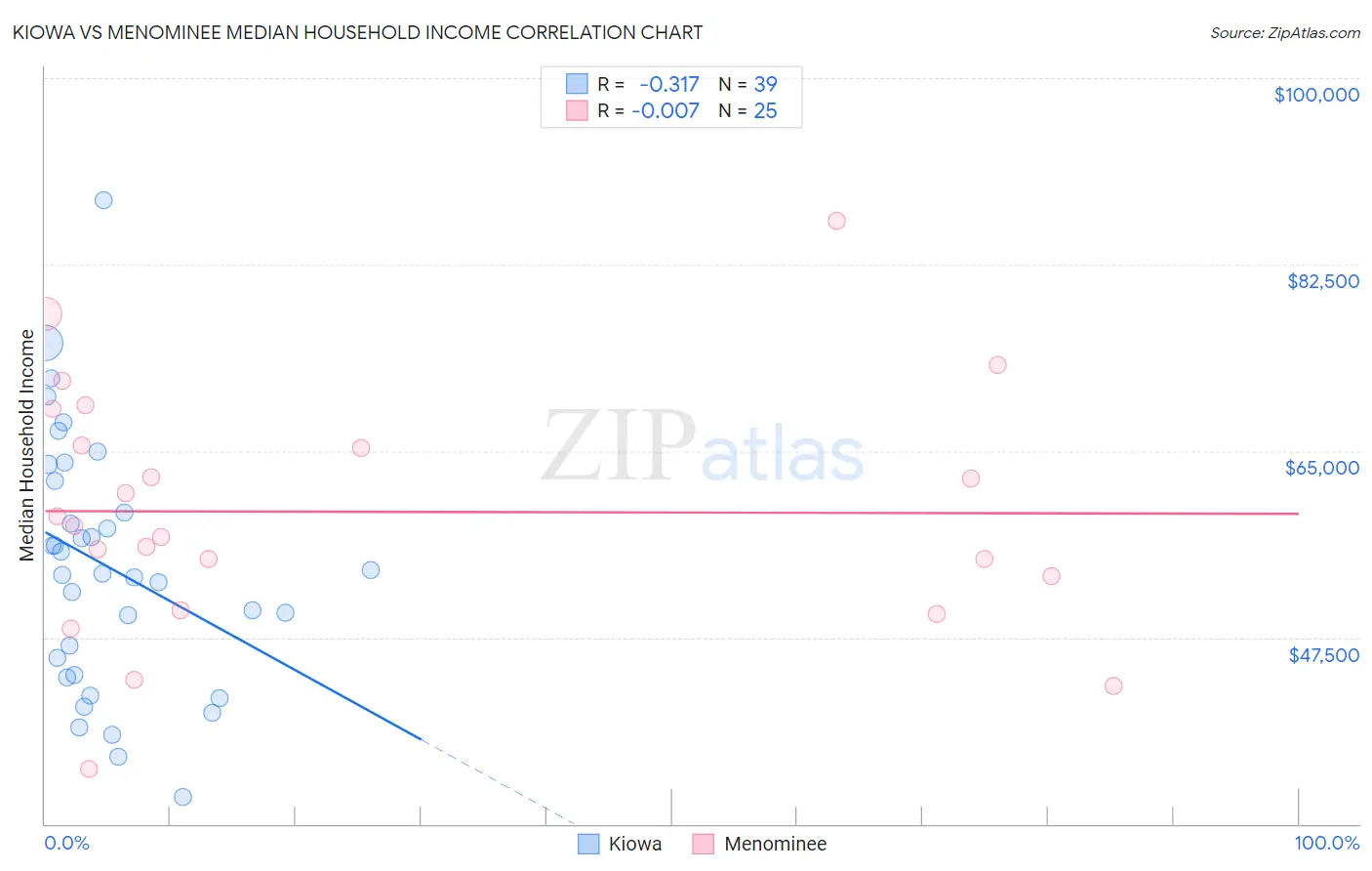 Kiowa vs Menominee Median Household Income