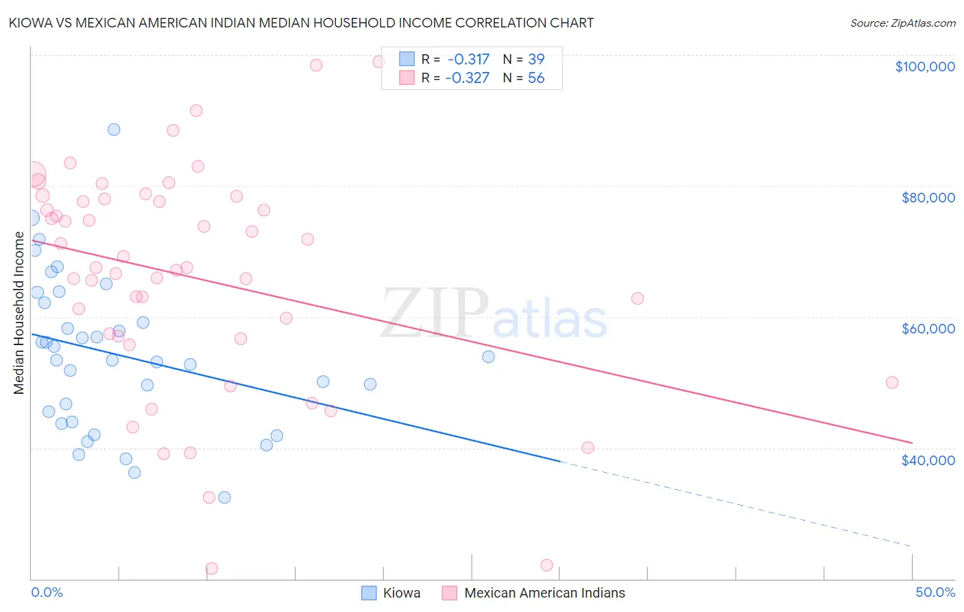 Kiowa vs Mexican American Indian Median Household Income