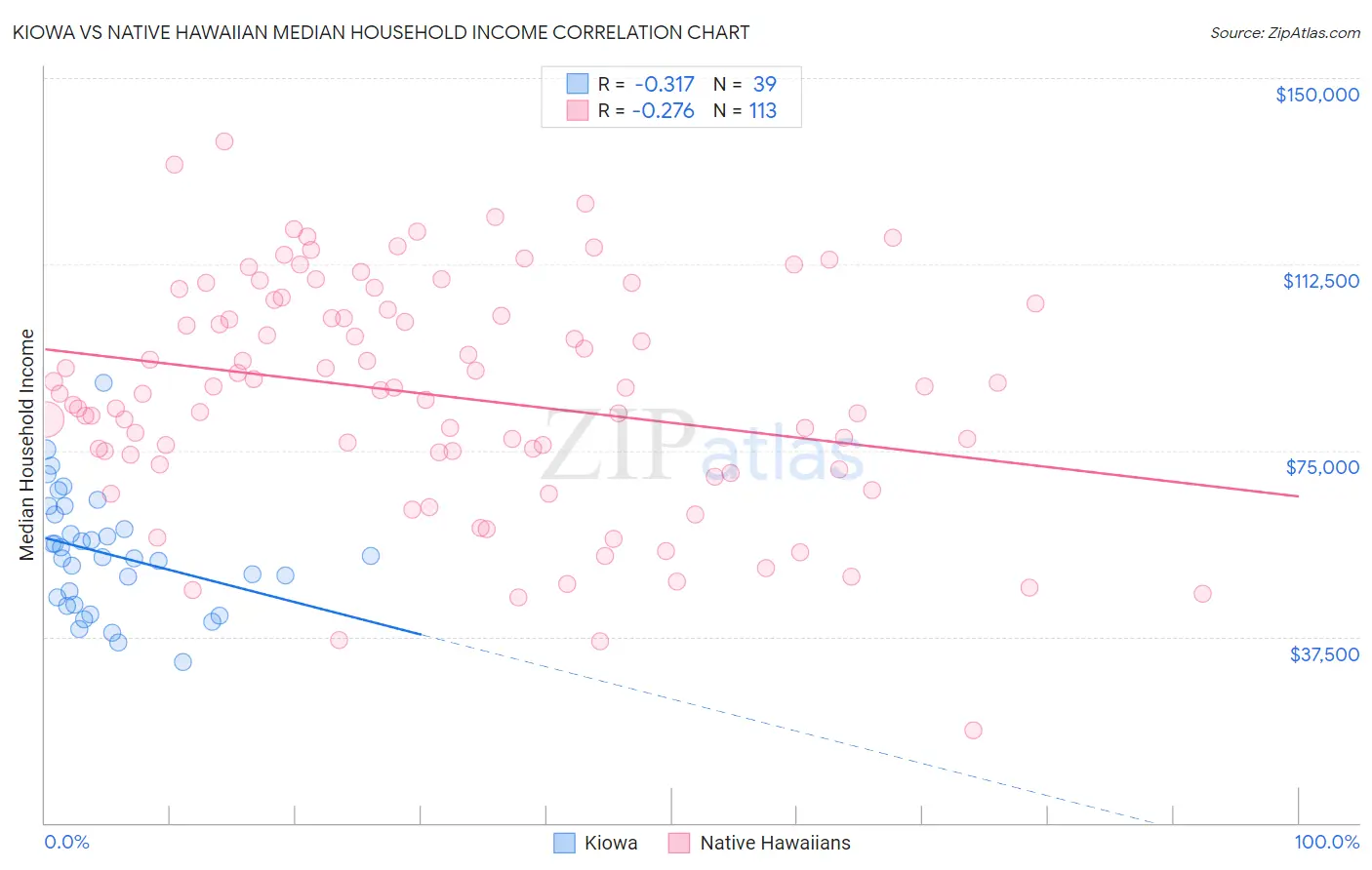 Kiowa vs Native Hawaiian Median Household Income