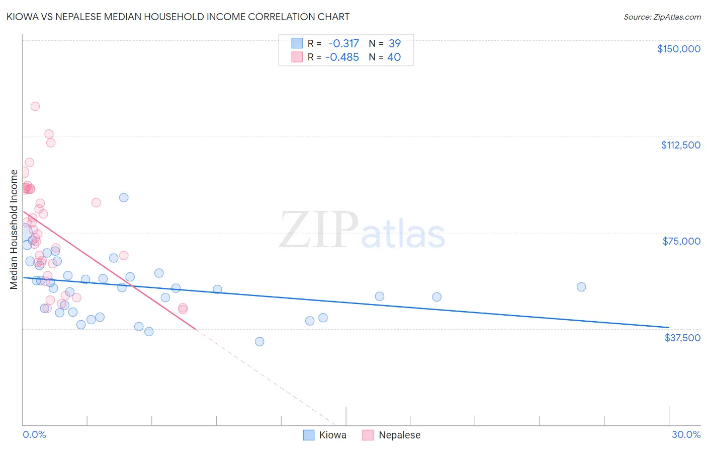 Kiowa vs Nepalese Median Household Income