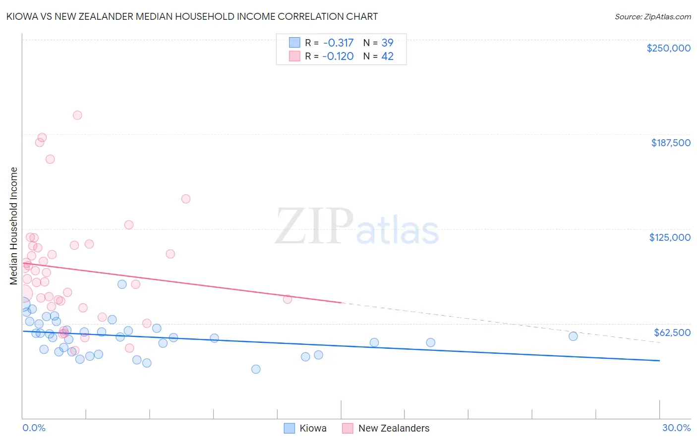 Kiowa vs New Zealander Median Household Income