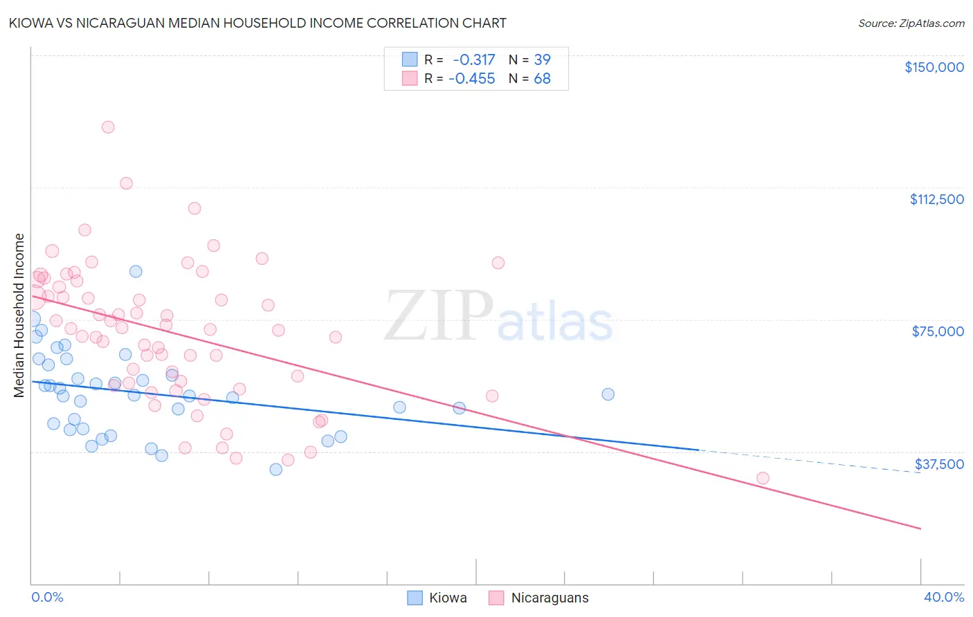 Kiowa vs Nicaraguan Median Household Income