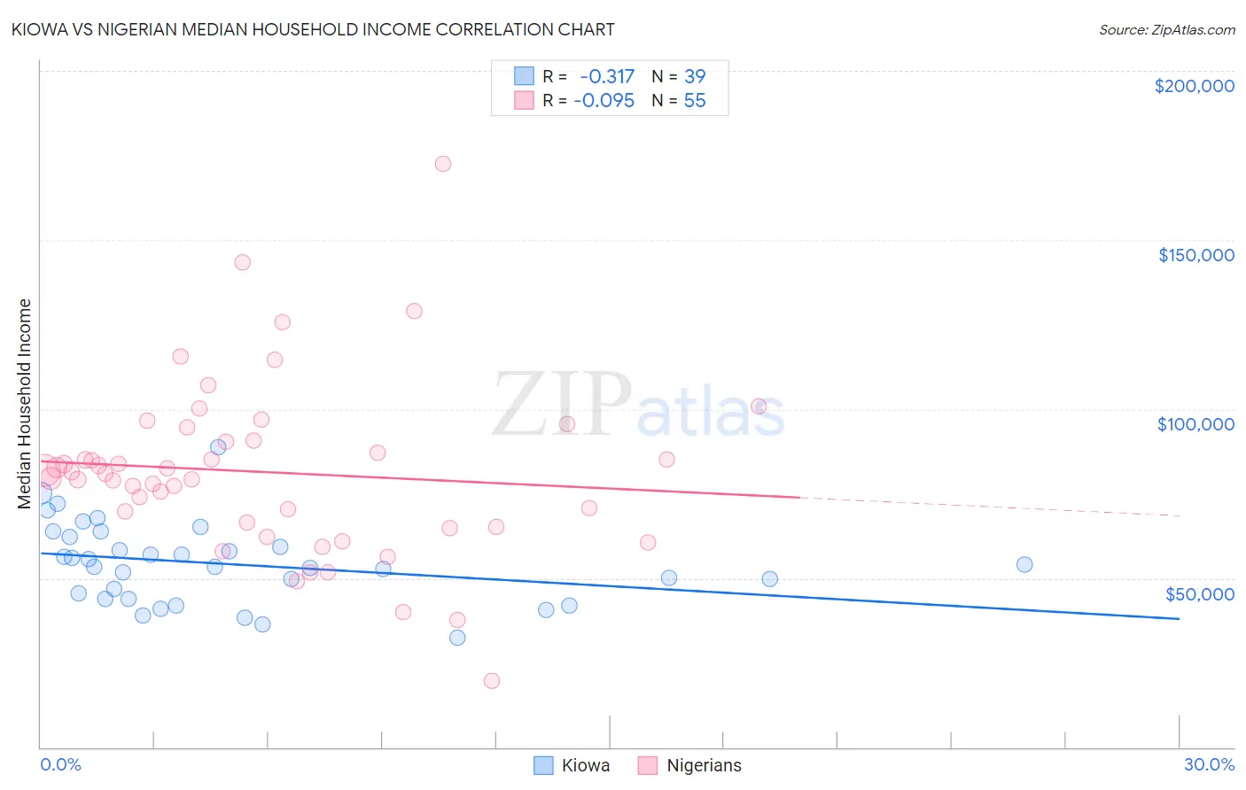 Kiowa vs Nigerian Median Household Income