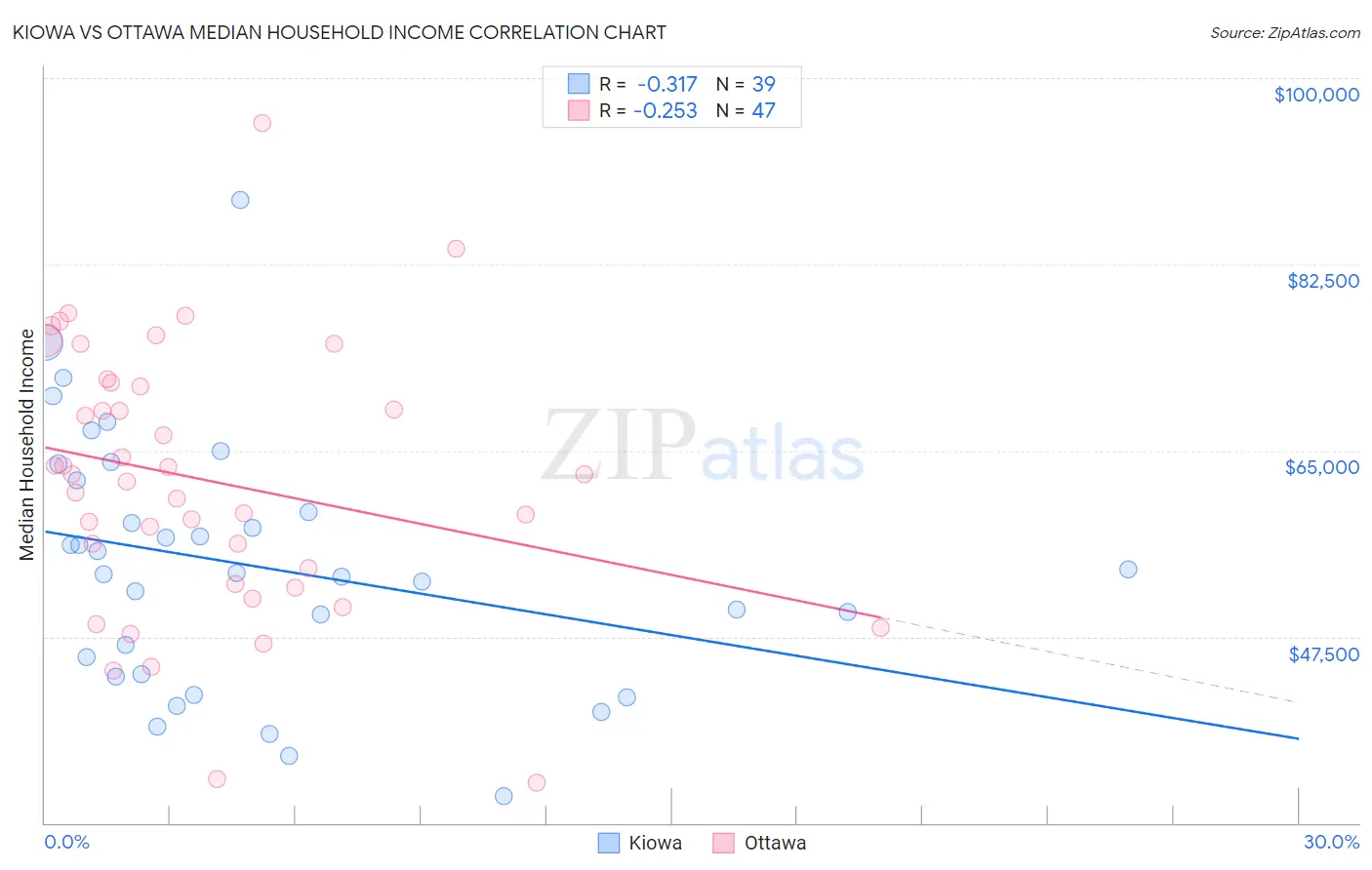 Kiowa vs Ottawa Median Household Income