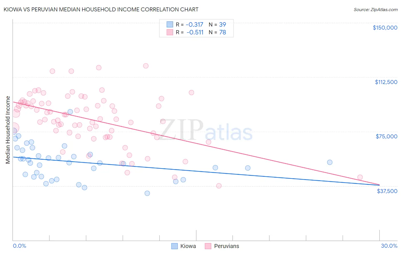 Kiowa vs Peruvian Median Household Income