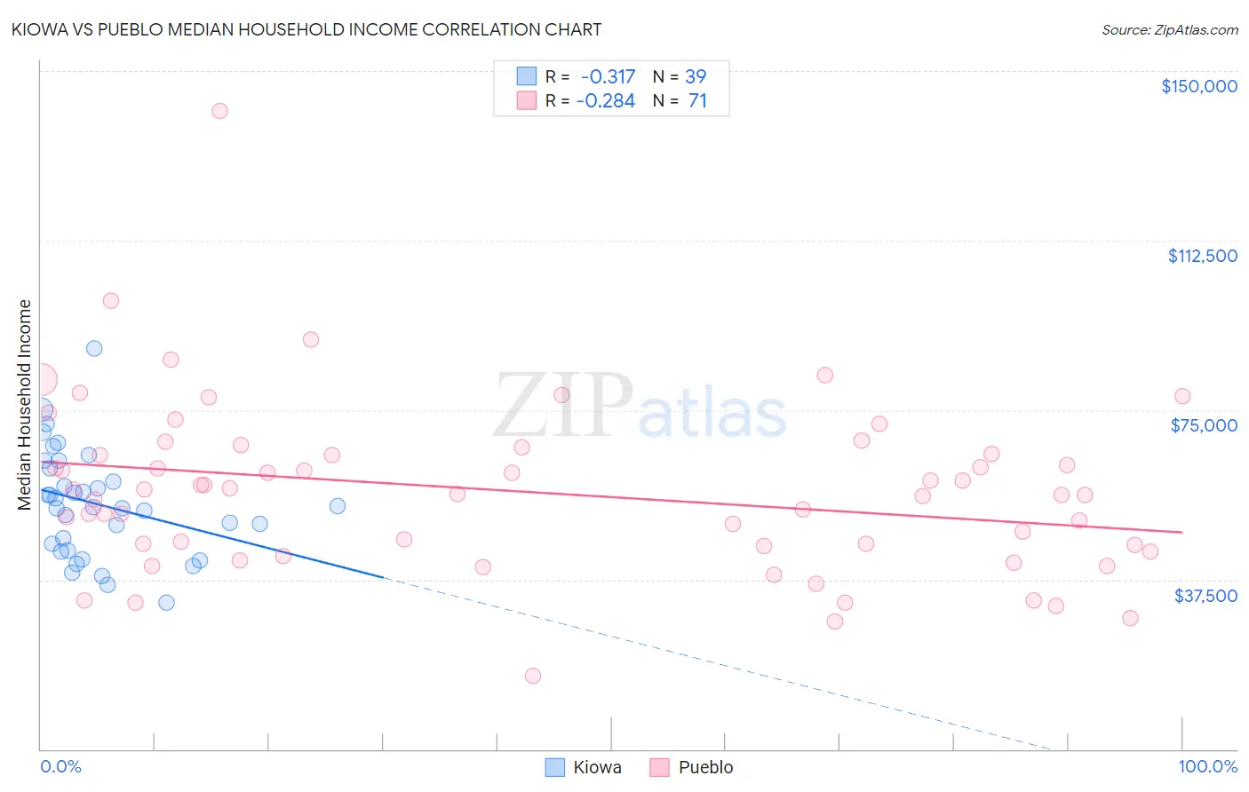 Kiowa vs Pueblo Median Household Income