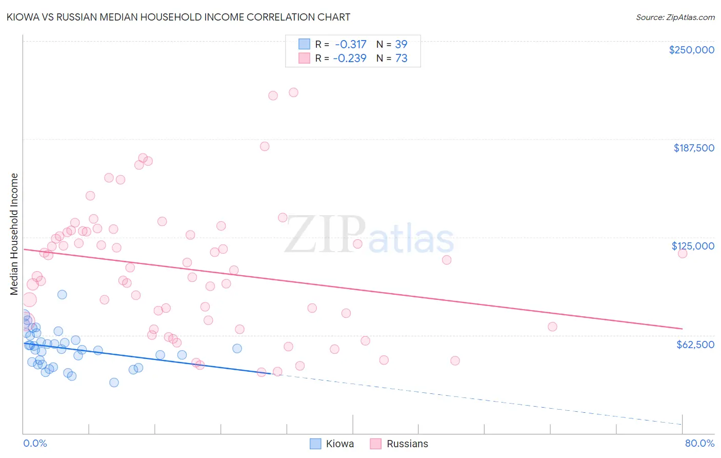 Kiowa vs Russian Median Household Income