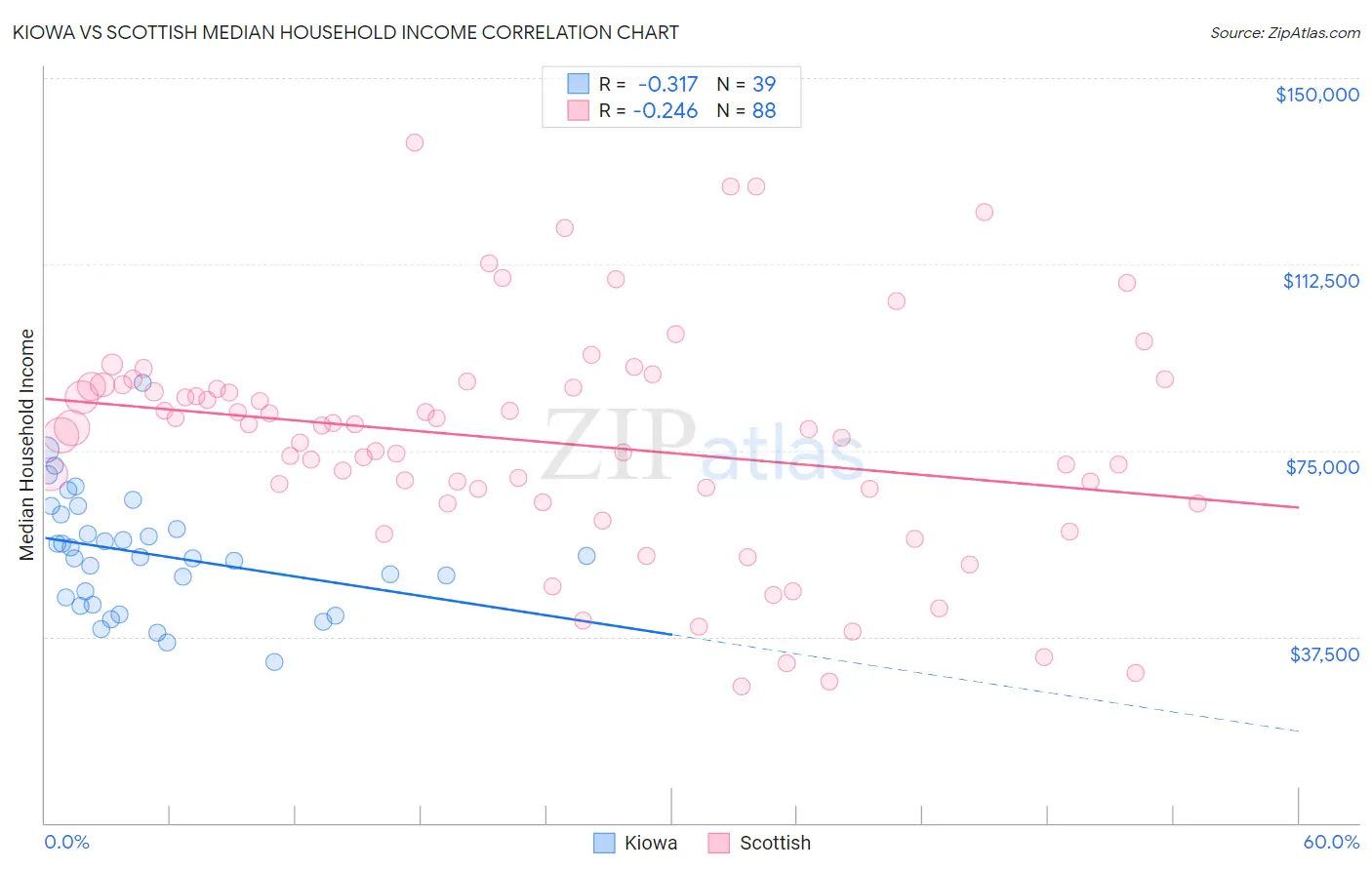 Kiowa vs Scottish Median Household Income