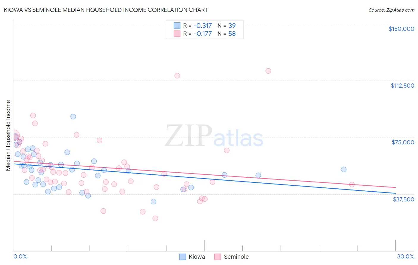 Kiowa vs Seminole Median Household Income