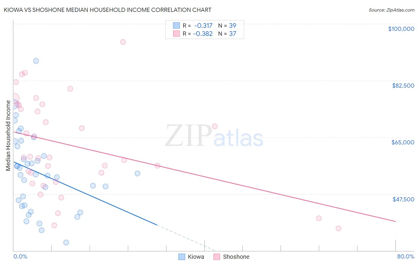 Kiowa vs Shoshone Median Household Income