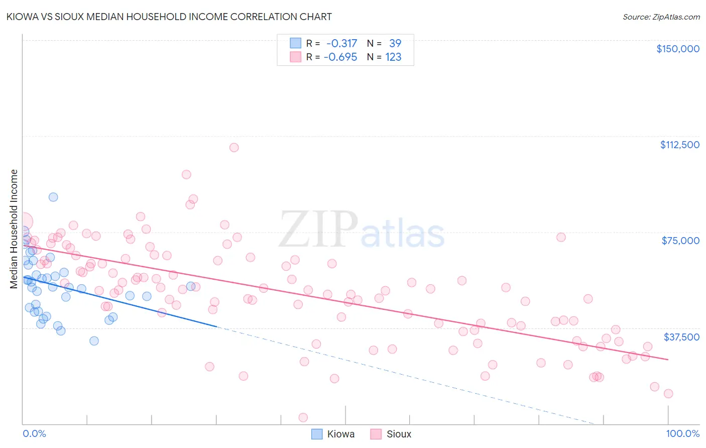 Kiowa vs Sioux Median Household Income