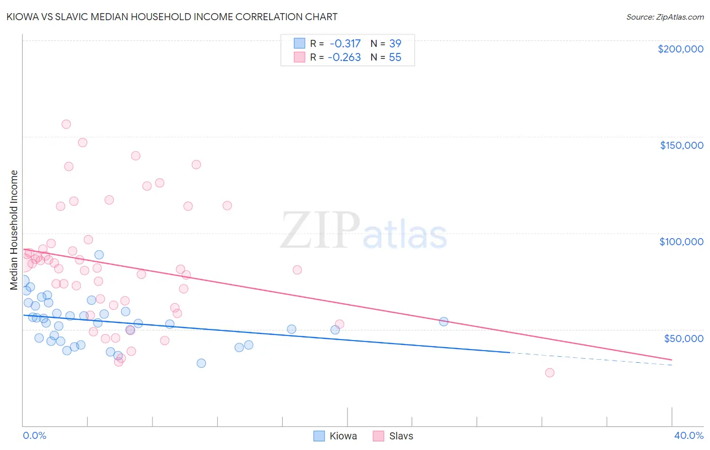 Kiowa vs Slavic Median Household Income