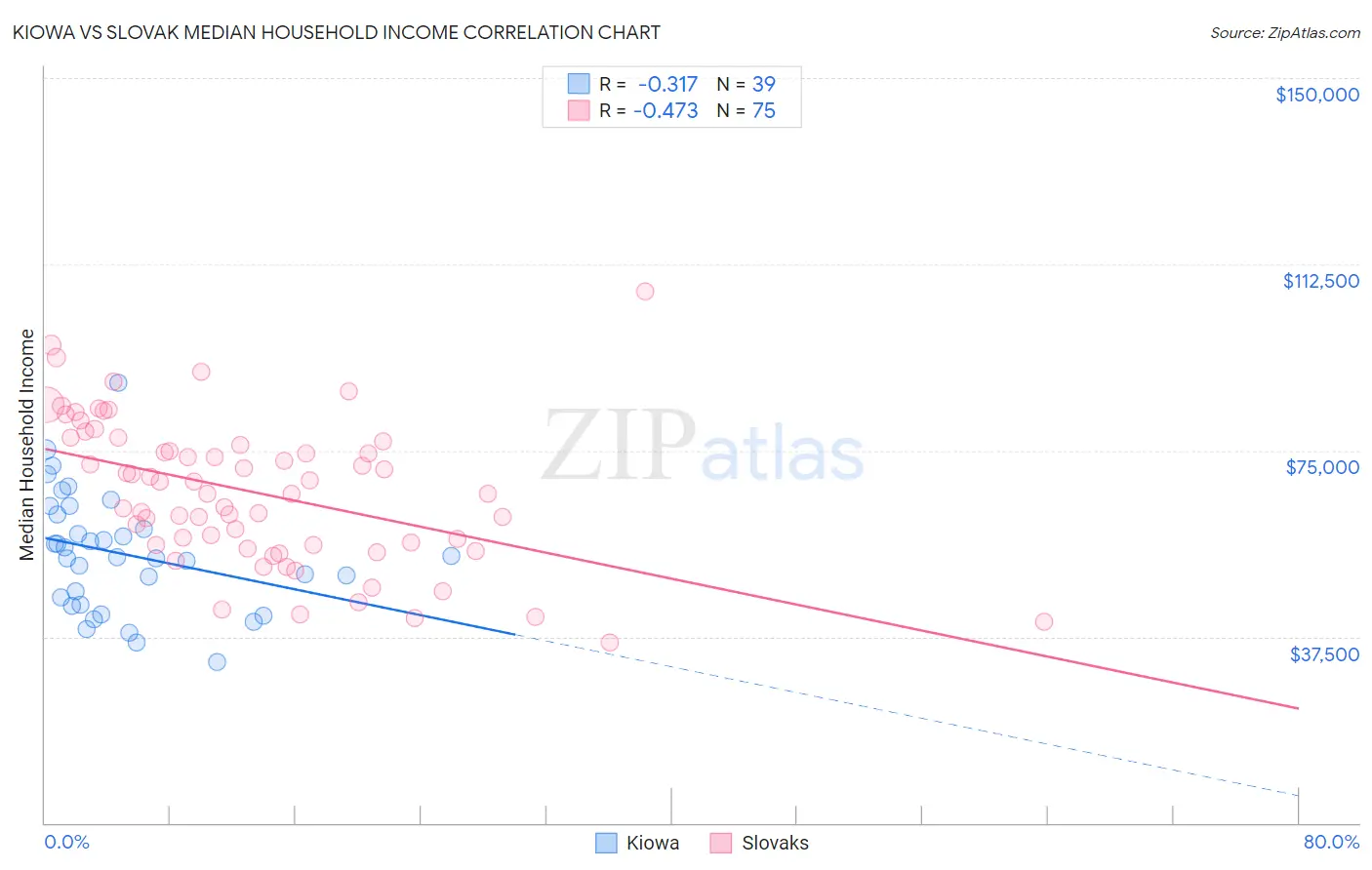 Kiowa vs Slovak Median Household Income