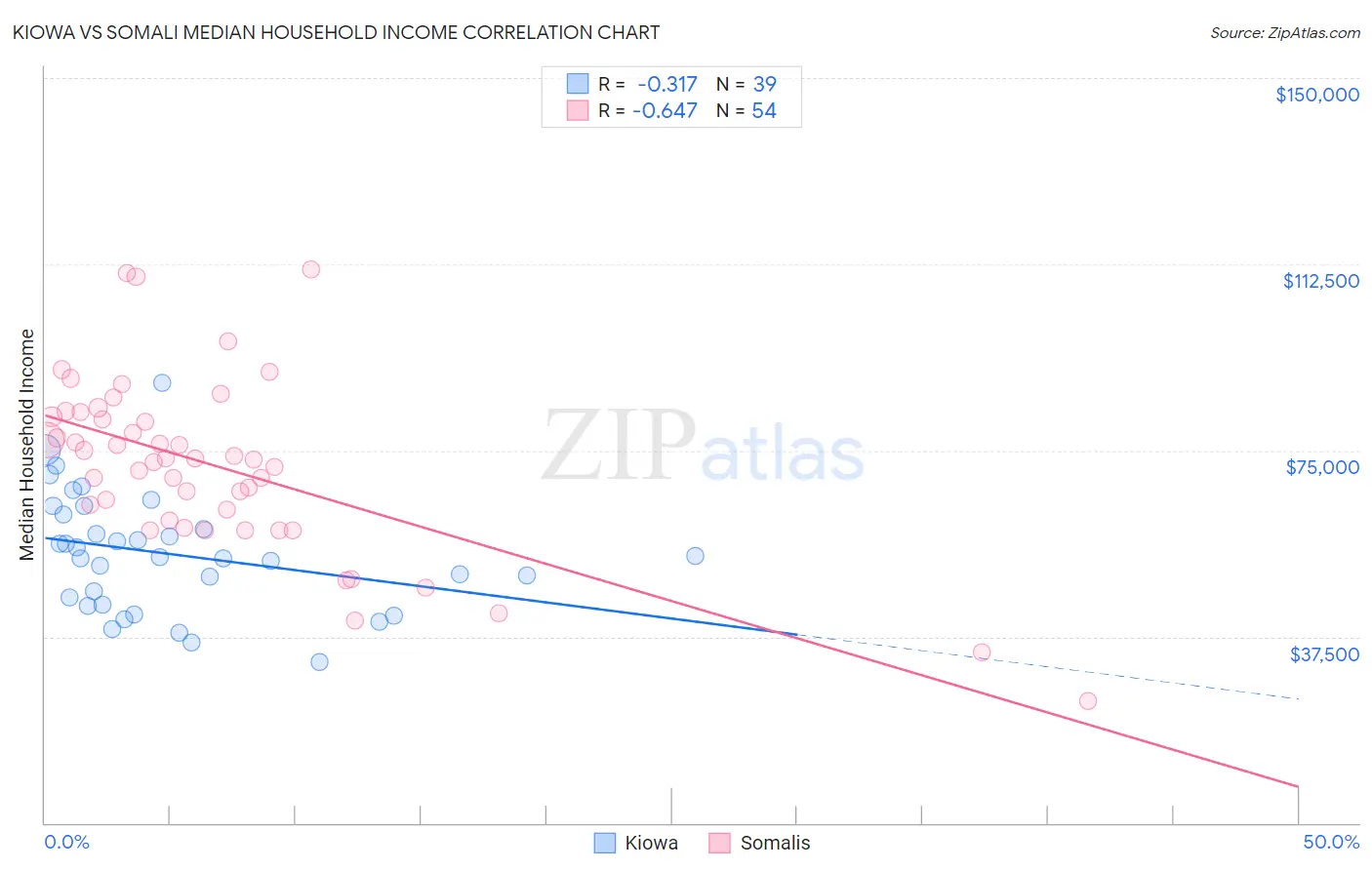 Kiowa vs Somali Median Household Income