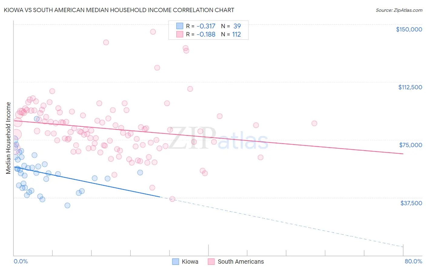 Kiowa vs South American Median Household Income