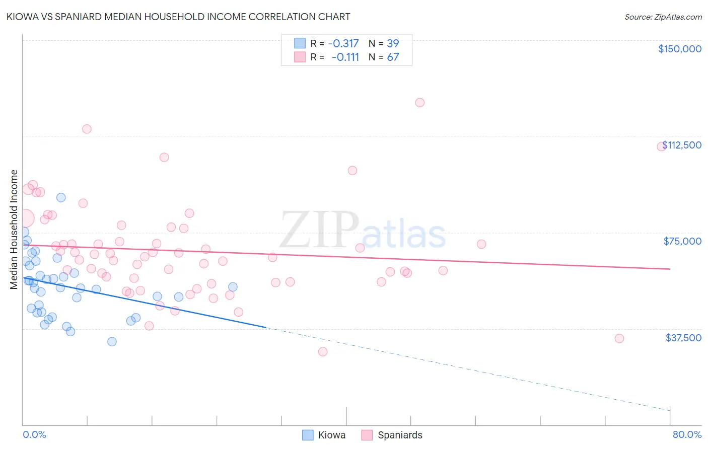 Kiowa vs Spaniard Median Household Income