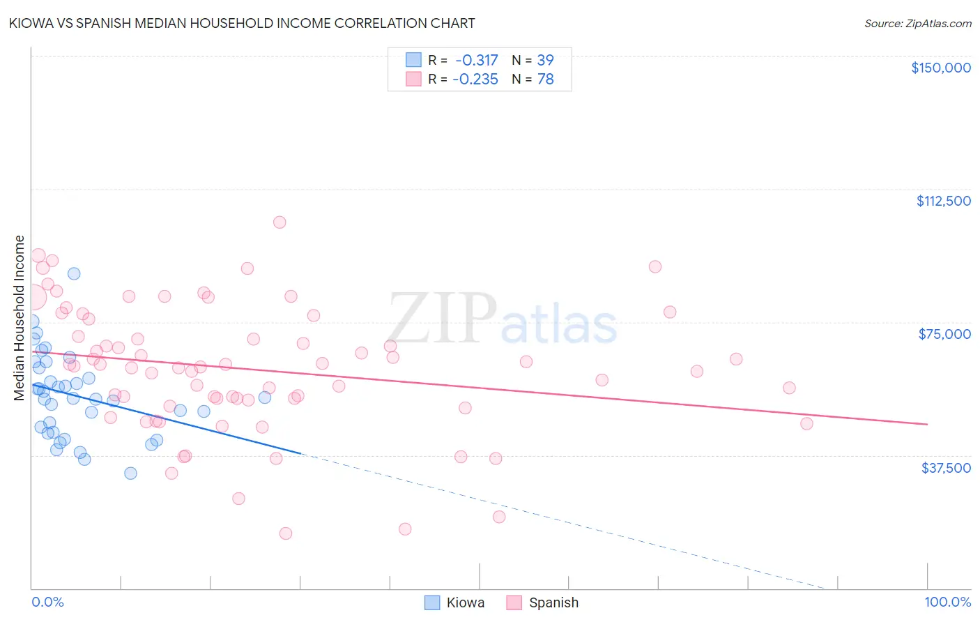 Kiowa vs Spanish Median Household Income