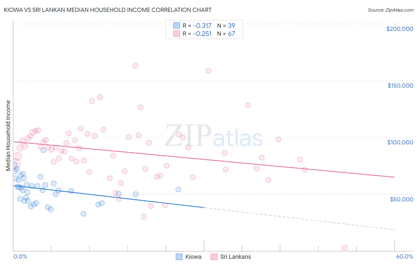 Kiowa vs Sri Lankan Median Household Income
