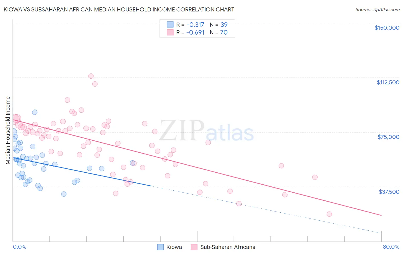 Kiowa vs Subsaharan African Median Household Income