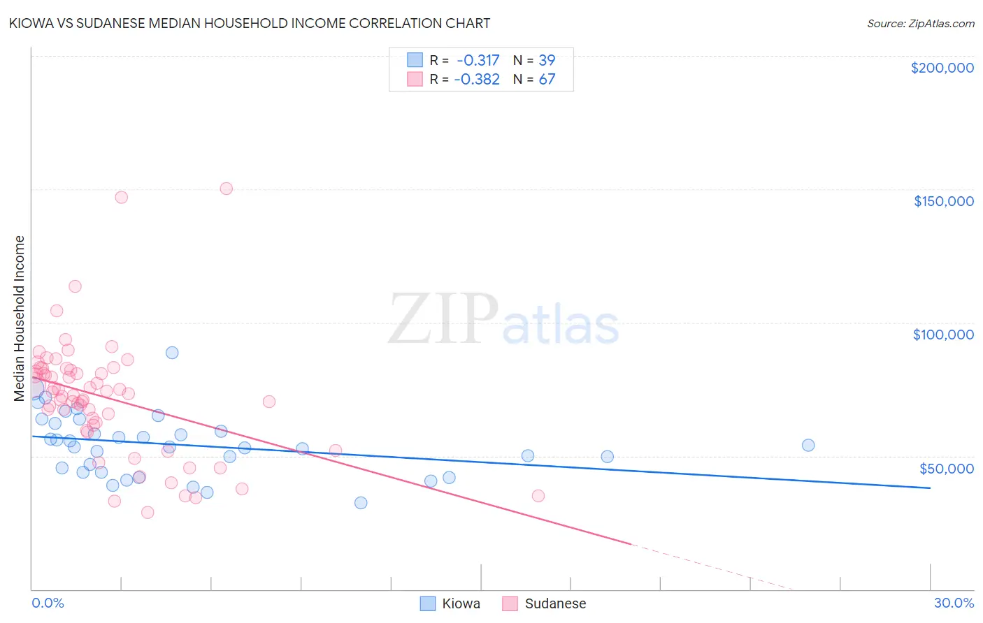 Kiowa vs Sudanese Median Household Income