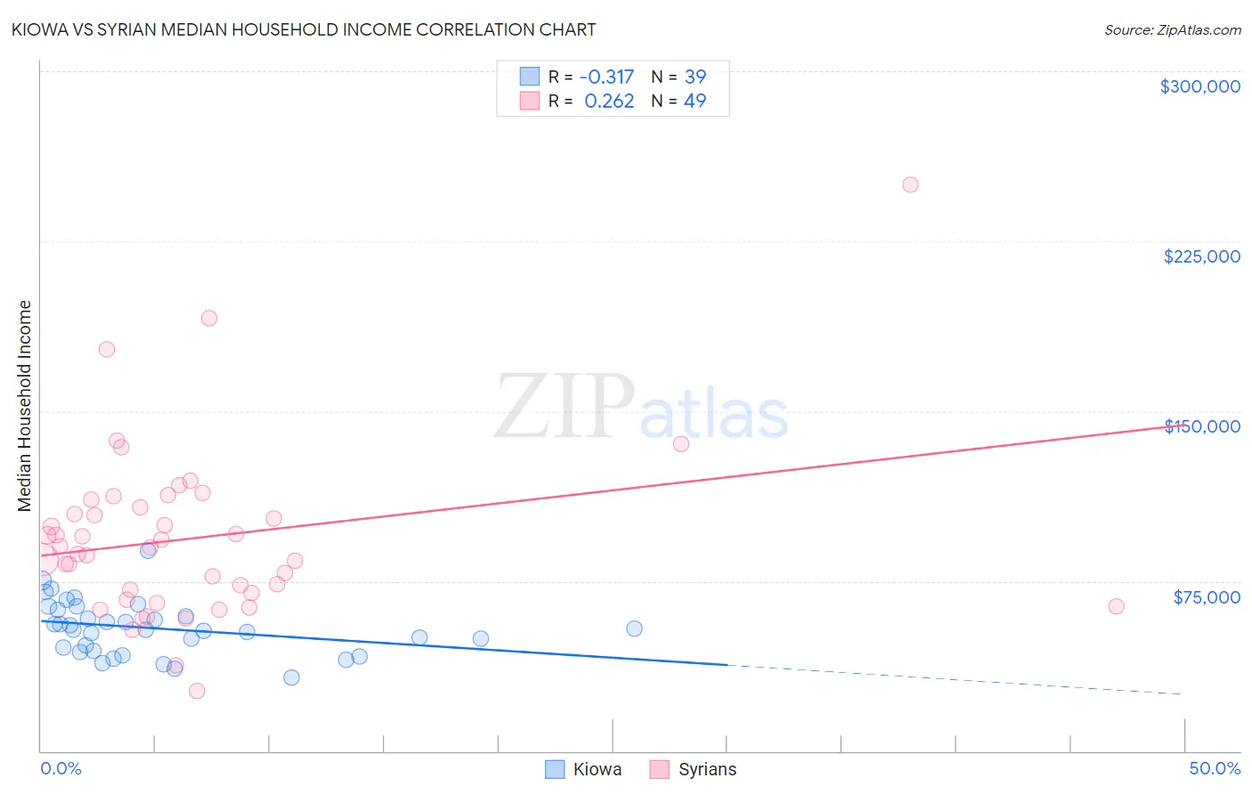 Kiowa vs Syrian Median Household Income