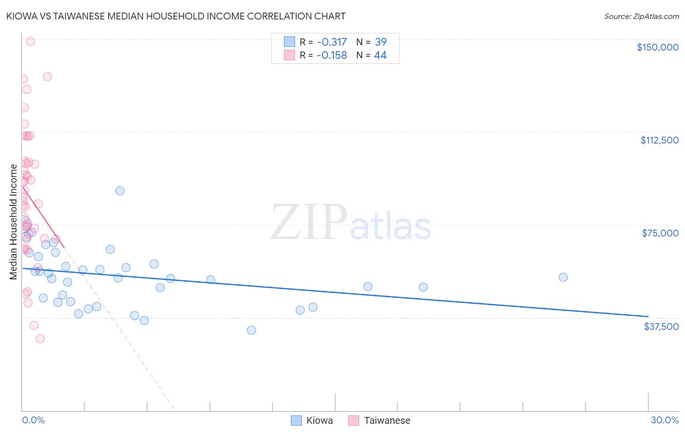 Kiowa vs Taiwanese Median Household Income