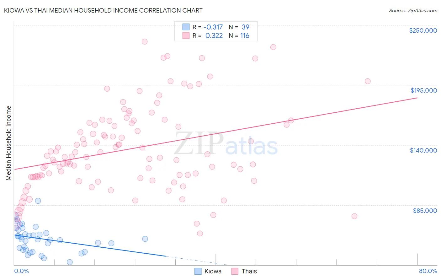 Kiowa vs Thai Median Household Income