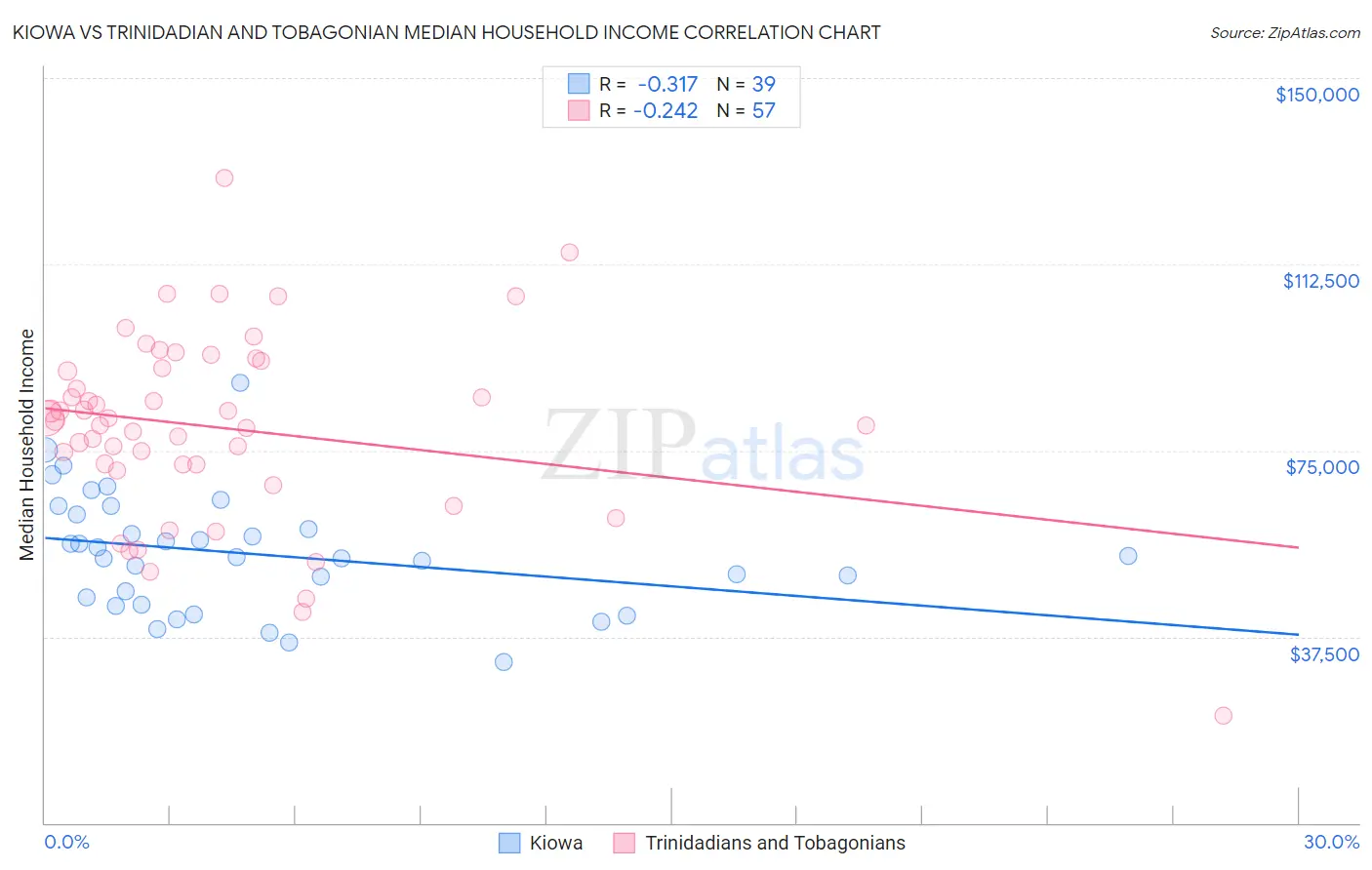 Kiowa vs Trinidadian and Tobagonian Median Household Income