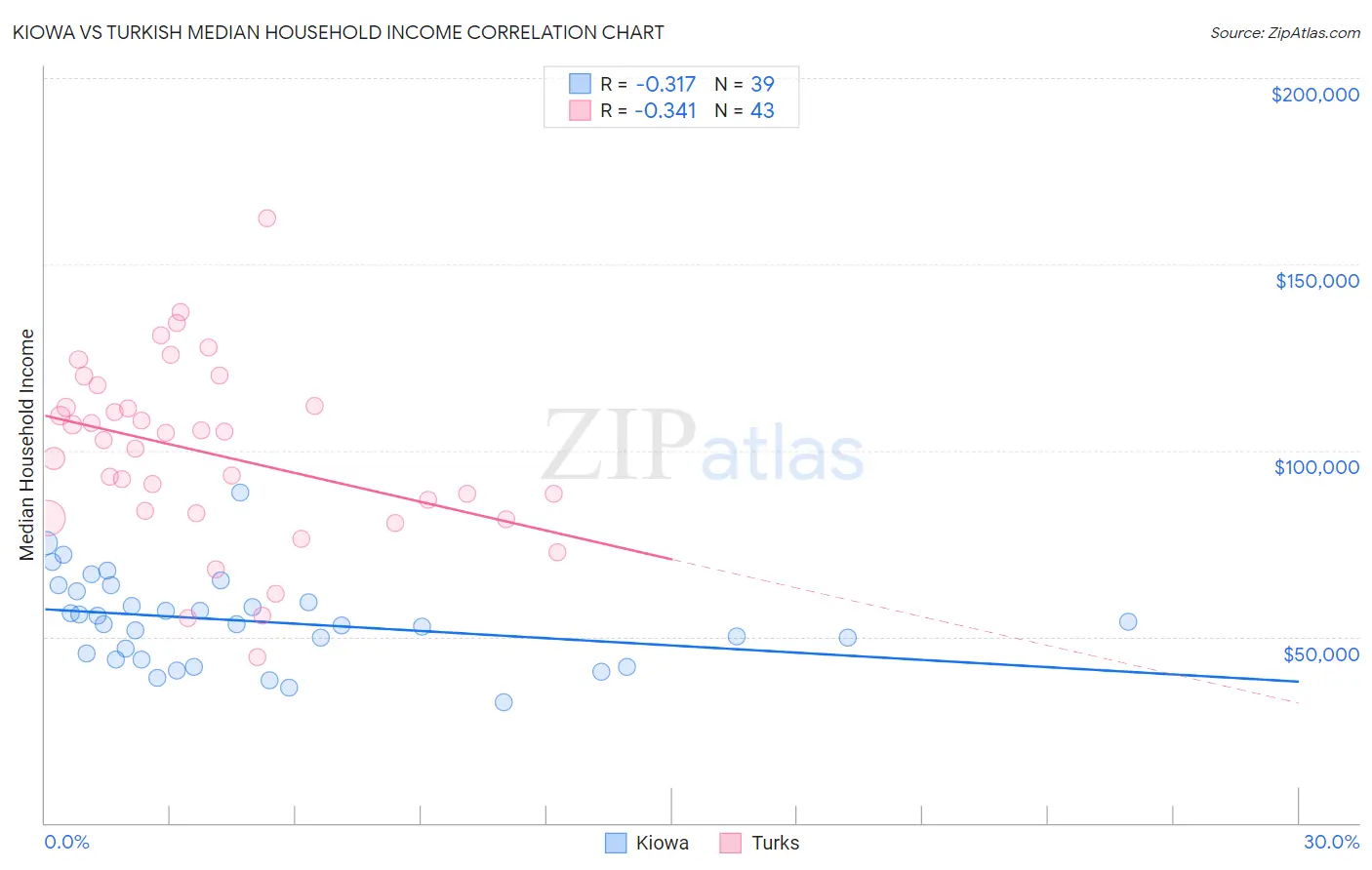 Kiowa vs Turkish Median Household Income