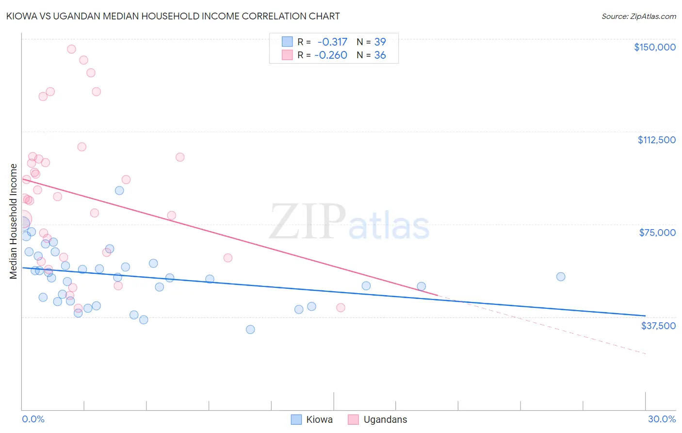 Kiowa vs Ugandan Median Household Income