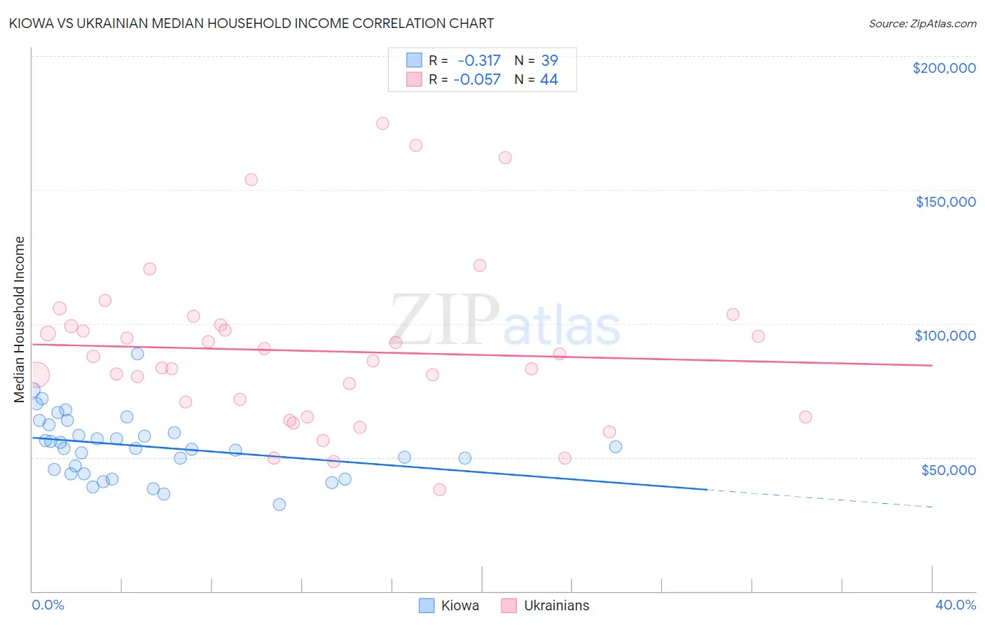 Kiowa vs Ukrainian Median Household Income
