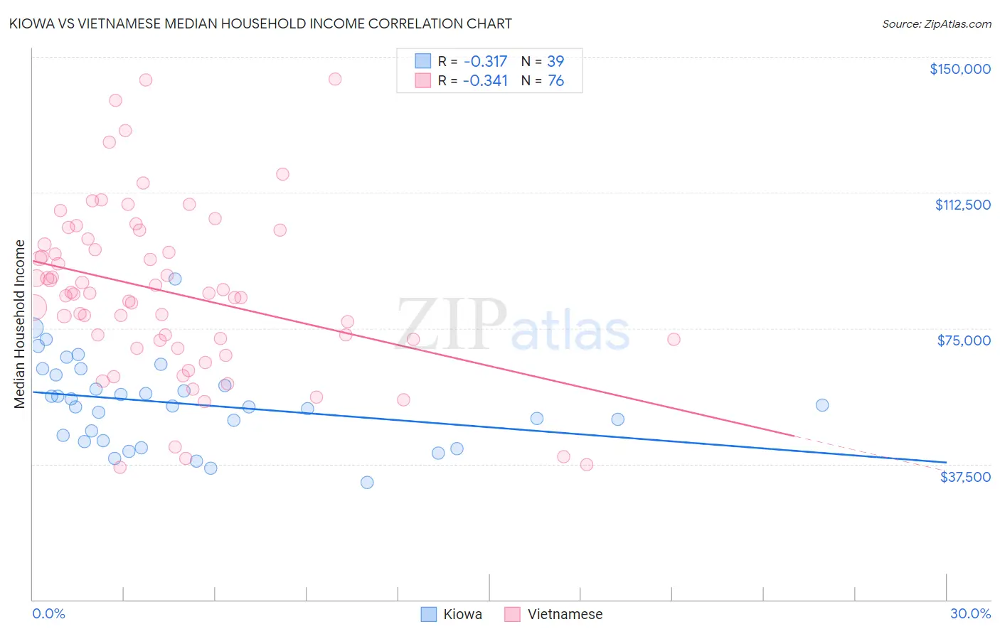 Kiowa vs Vietnamese Median Household Income