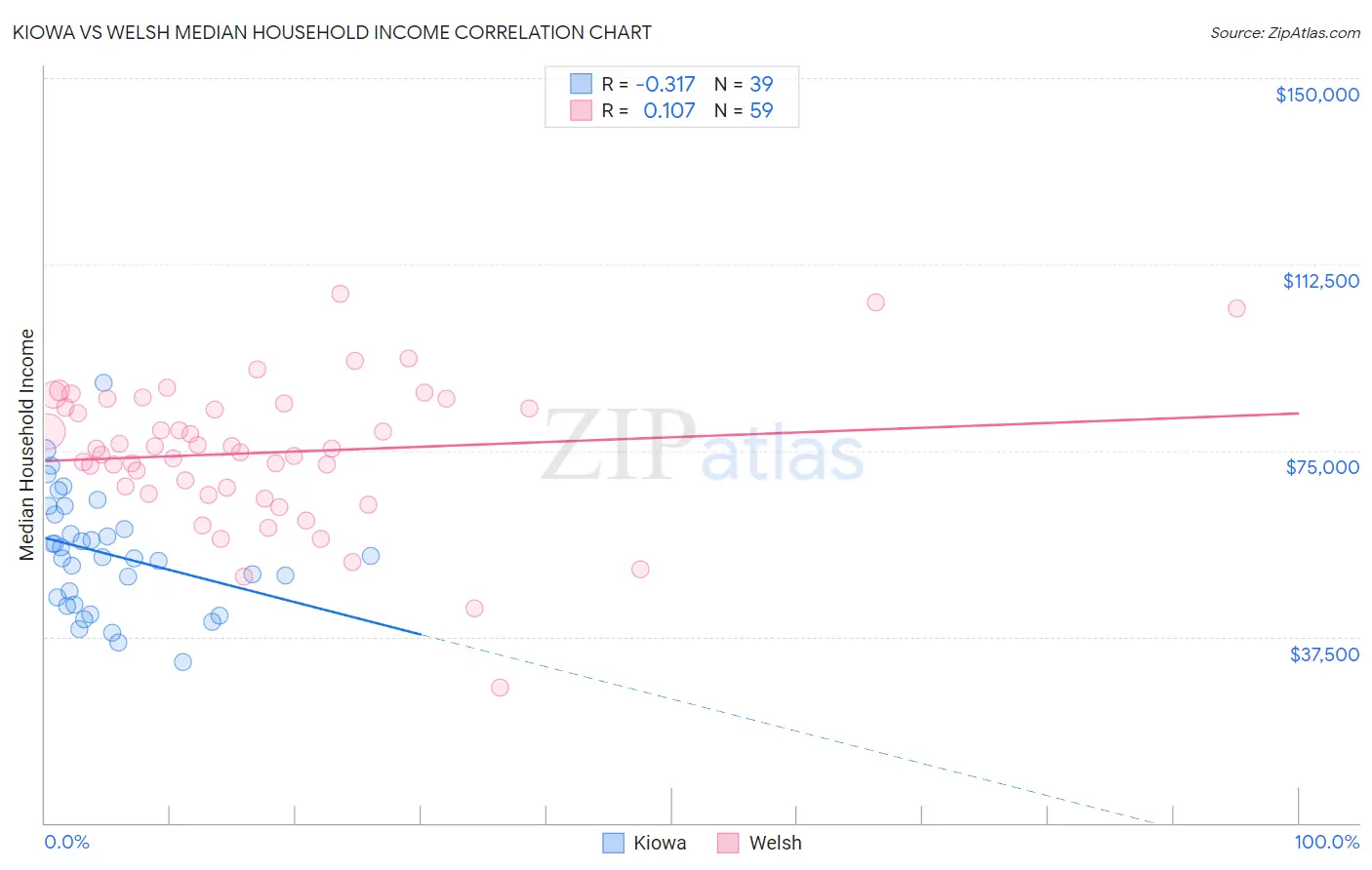 Kiowa vs Welsh Median Household Income