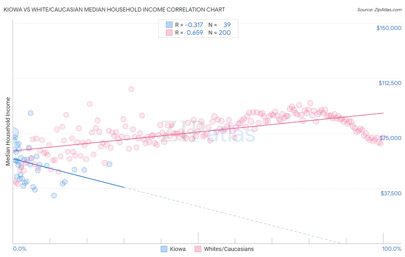 Kiowa vs White/Caucasian Median Household Income