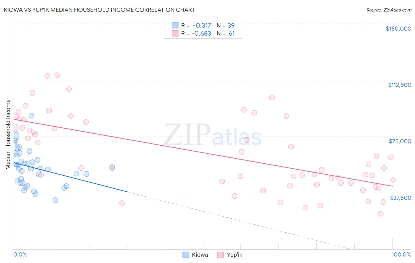 Kiowa vs Yup'ik Median Household Income