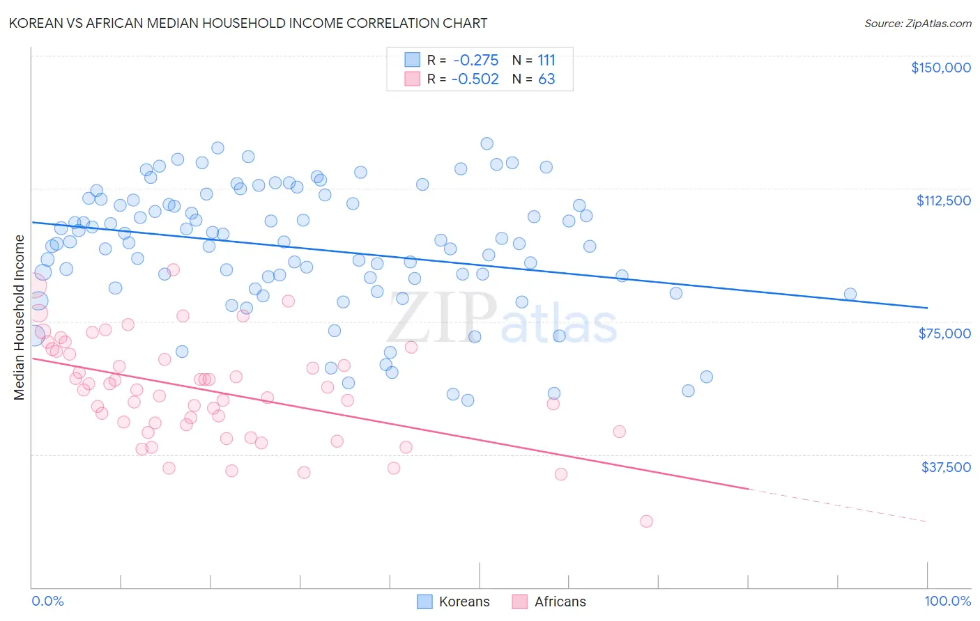 Korean vs African Median Household Income