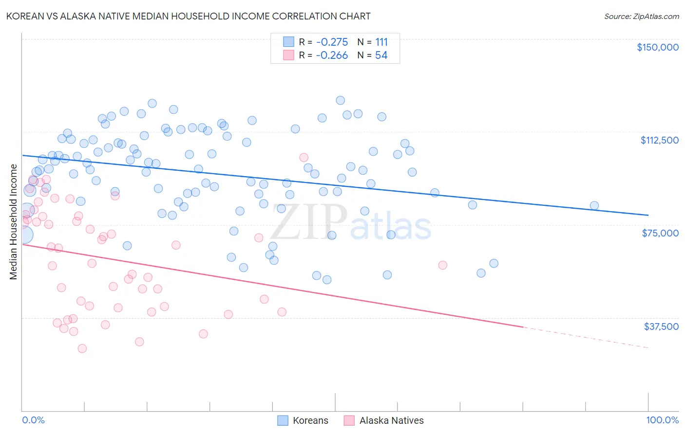 Korean vs Alaska Native Median Household Income