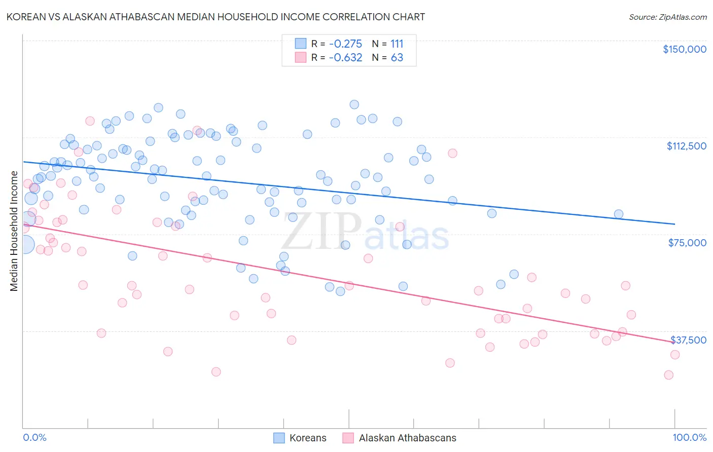 Korean vs Alaskan Athabascan Median Household Income