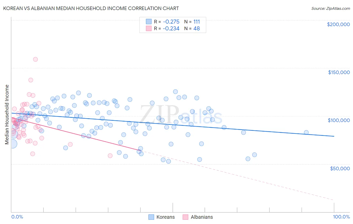 Korean vs Albanian Median Household Income