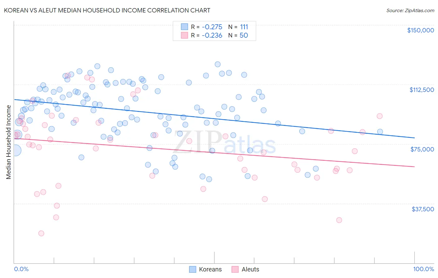 Korean vs Aleut Median Household Income