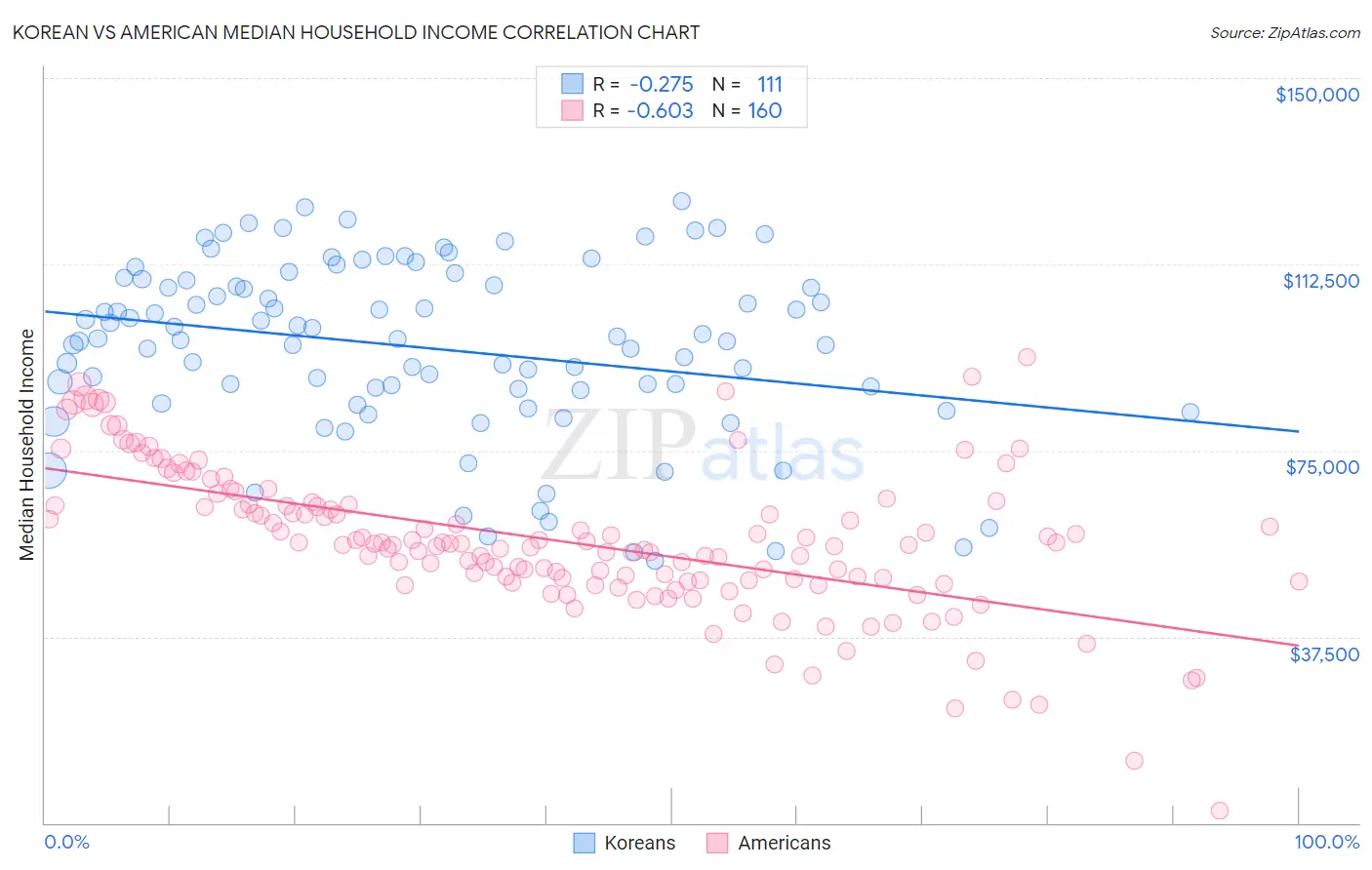 Korean vs American Median Household Income