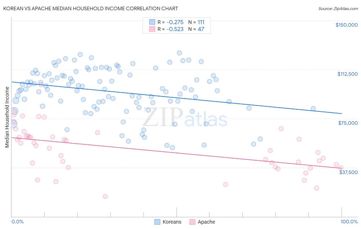 Korean vs Apache Median Household Income