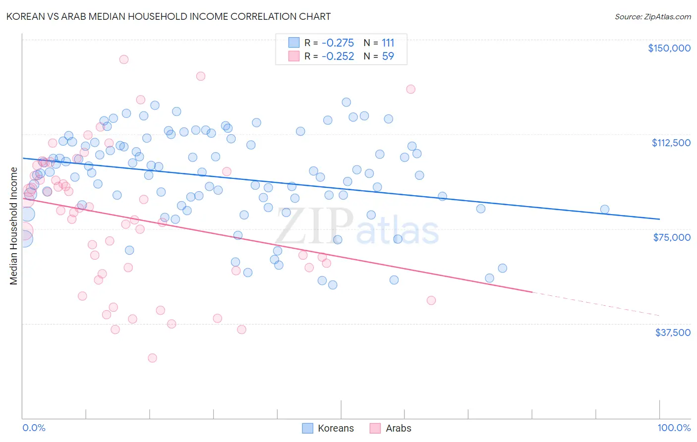Korean vs Arab Median Household Income