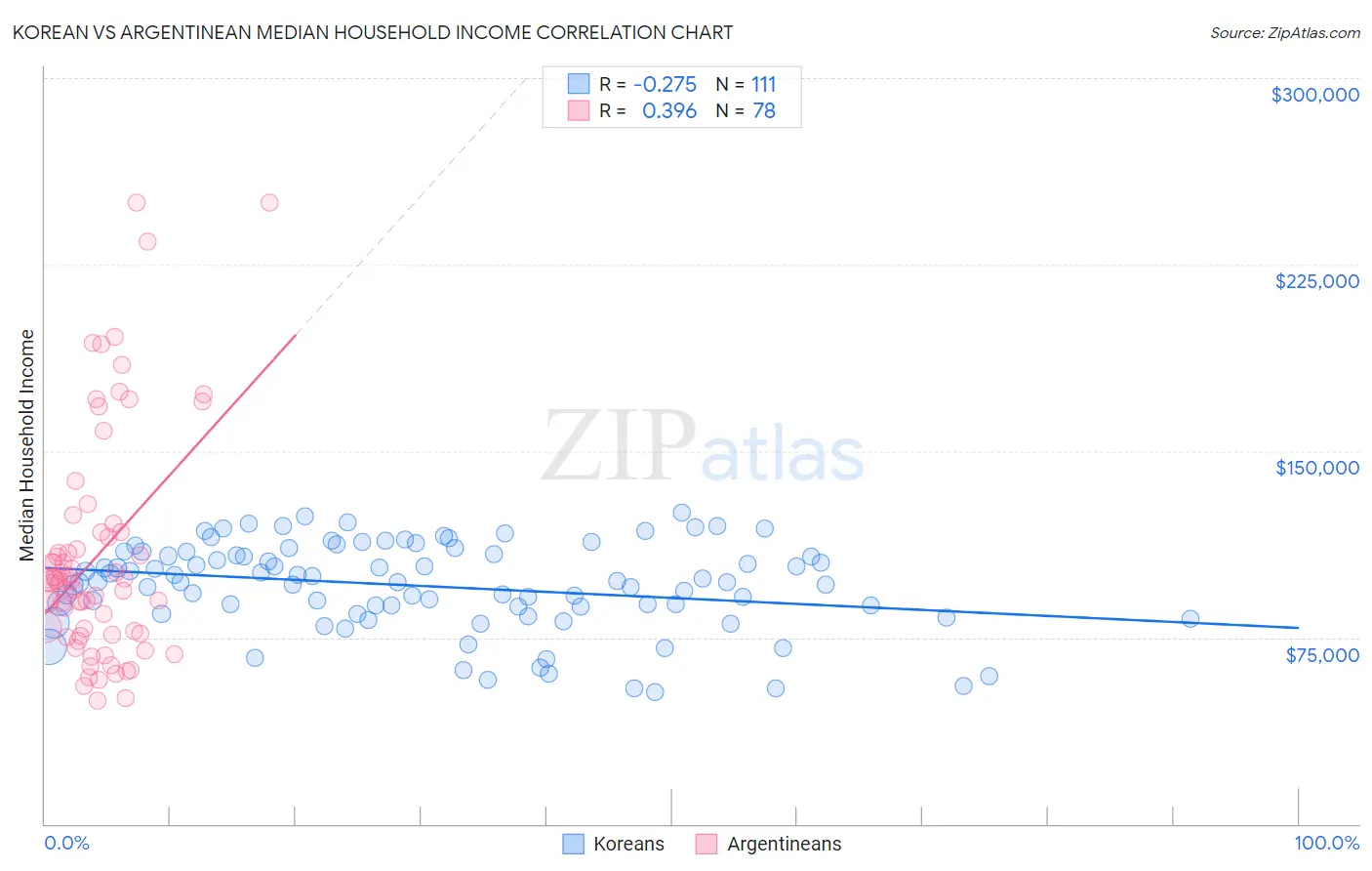 Korean vs Argentinean Median Household Income