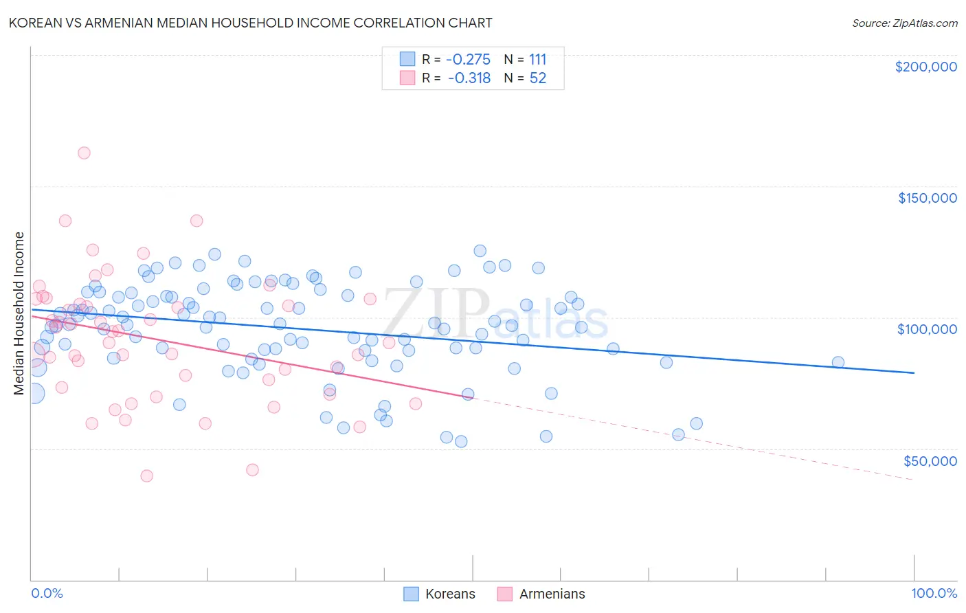 Korean vs Armenian Median Household Income