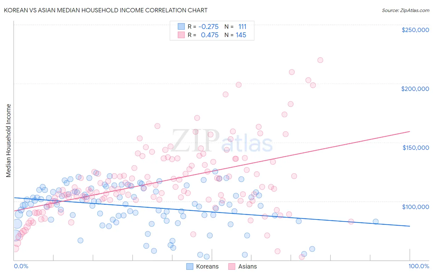 Korean vs Asian Median Household Income