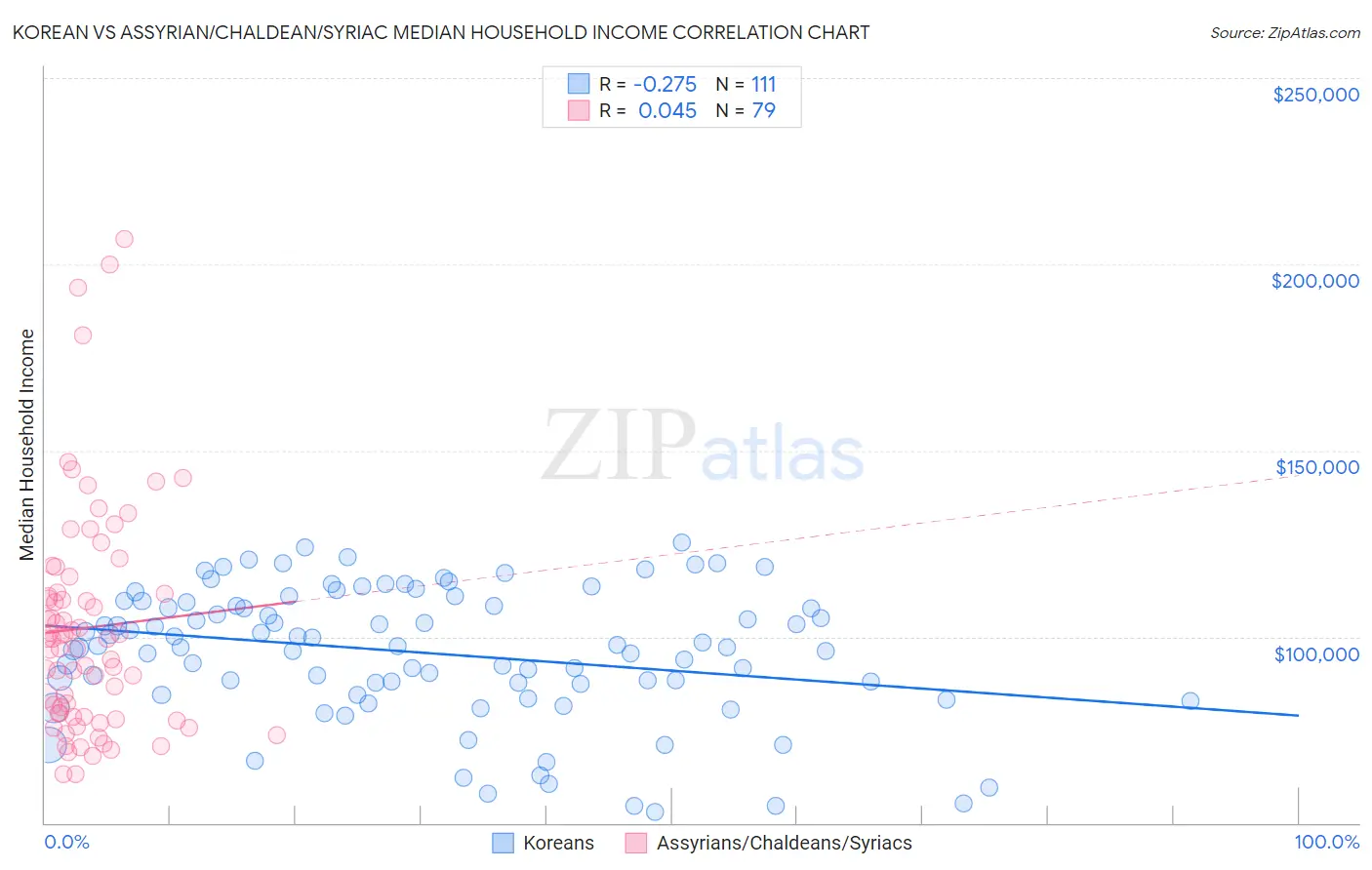 Korean vs Assyrian/Chaldean/Syriac Median Household Income