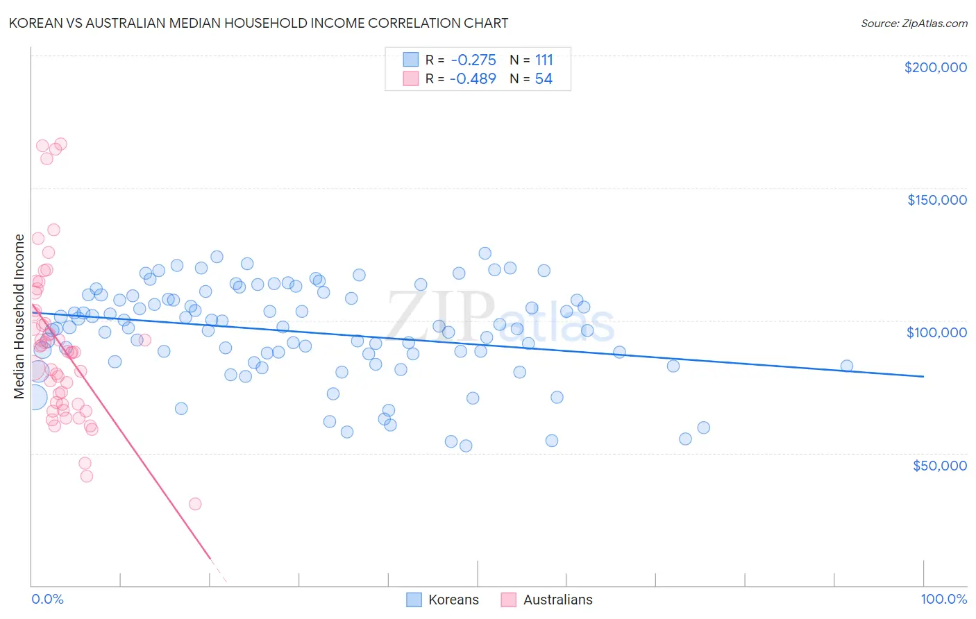 Korean vs Australian Median Household Income